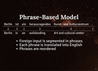 Phrase-Based ModelPhrase-Based Model
Berlin ist ein herausragendes Kunst- und Kulturzentrum .
↓ ↓ ↓ ↓ ↓ ↓
Berlin is an outstanding Art and cultural center .
Foreign input is segmented in phrases
Each phrase is translated into English
Phrases are reordered
15
 