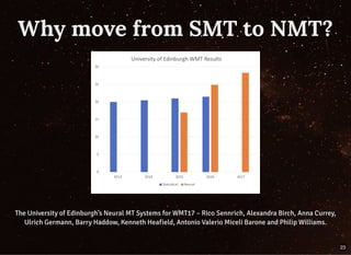 Why move from SMT to NMT?Why move from SMT to NMT?
The University of Edinburgh’s Neural MT Systems for WMT17 – Rico Sennrich, Alexandra Birch, Anna Currey,The University of Edinburgh’s Neural MT Systems for WMT17 – Rico Sennrich, Alexandra Birch, Anna Currey,
Ulrich Germann, Barry Haddow, Kenneth Heafield, Antonio Valerio Miceli Barone and Philip Williams.Ulrich Germann, Barry Haddow, Kenneth Heafield, Antonio Valerio Miceli Barone and Philip Williams.
23
 