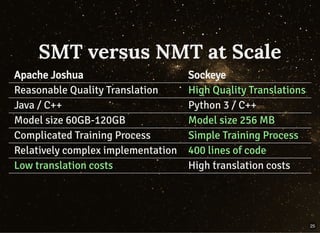 SMT versus NMT at ScaleSMT versus NMT at Scale
Apache Joshua Sockeye
Reasonable Quality Translation High Quality Translations
Java / C++ Python 3 / C++
Model size 60GB-120GB Model size 256 MB
Complicated Training Process Simple Training Process
Relatively complex implementation 400 lines of code
Low translation costs High translation costs
25
 