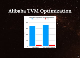 Alibaba TVM OptimizationAlibaba TVM Optimization
48
 