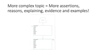 More complex topic = More assertions,
reasons, explaining, evidence and examples!
 