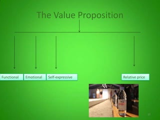 The Value Proposition
17
Functional Emotional Self-expressive Relative price
 