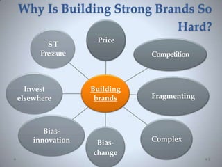 Why Is Building Strong Brands So
Hard?
Building
brands
Price
Competition
Fragmenting
ComplexBias-
change
Bias-
innovation
Invest
elsewhere
ST
Pressure
5
 