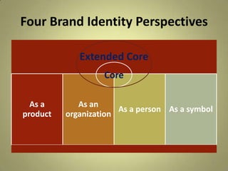 Four Brand Identity Perspectives
Extended Core
As a
product
As an
organization
As a person As a symbol
9
Core
 