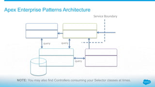 Building strong foundations apex enterprise patterns | PPTX