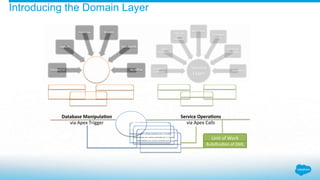 Building strong foundations apex enterprise patterns | PPTX