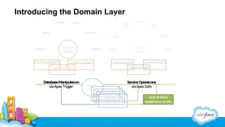 Introducing the Domain Layer

 