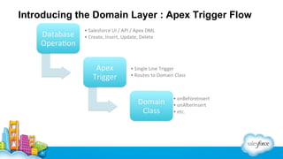 Introducing the Domain Layer : Apex Trigger Flow

 