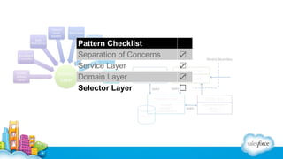 Pattern Checklist
Separation of Concerns
Service Layer
Domain Layer
Selector Layer

☑
☑
☑
☐

 
