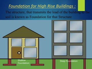 Foundation for High Rise Buildings :
The structure, that transmits the load of the building to the
soil is known as Foundation for that Structure
Shallow
Foundation
Deep Foundation
 