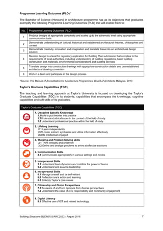 Building |Structure (BLD60103/ARC2523): August 2016 2
Programme Learning Outcomes (PLO)*
The Bachelor of Science (Honours) in Architecture programme has as its objectives that graduates
exemplify the following Programme Learning Outcomes (PLO) that will enable them to:
No. Programme Learning Outcomes (PLO)
1
Produce designs at appropriate complexity and scales up to the schematic level using appropriate
communication tools
2
Demonstrate understanding of cultural, historical and established architectural theories, philosophies and
context
3
Demonstrate creativity, innovation and imagination and translate these into an architectural design
solution
4
Develop design to a level for regulatory application for Building Plan submission that complies to the
requirements of local authorities, including understanding of building regulations, basic building
construction and materials, environmental considerations and building services
5
Translate design into construction drawings with appropriate construction details and use established
architectural drawing convention
6 Work in a team and participate in the design process
*Source: The Manual of Accreditation for Architecture Programmes, Board of Architects Malaysia, 2013
Taylor’s Graduate Capabilities (TGC)
The teaching and learning approach at Taylor’s University is focused on developing the Taylor’s
Graduate Capabilities (TGC) in its students; capabilities that encompass the knowledge, cognitive
capabilities and soft skills of its graduates.
Taylor’s Graduate Capabilities (TGC)
1. Discipline Specific Knowledge
1.1Able to put theories into practice
1.2Understand ethicalissues in the context of the field of study
1.3 Understand professional practice within the field of study
2. Lifelong Learning
2.1 Learn independently
2.2 Locate, extract, synthesize and utilize information effectively
2.3 Be intellectual engaged
3. Thinking and Problem Solving skills
3.1 Think critically and creatively
3.2 Define and analyze problems to arrive at effective solutions
4. Communication Skills
4.1 Communicate appropriately in various settings and modes
5. Interpersonal Skills
5.1 Understand team dynamics and mobilize the power of teams
5.2 Understand and assume leadership
6. Intrapersonal Skills
6.1 Manage oneself and be self–reliant
6.2 Reflection one’s action and learning
6.3 Embody Taylor’s core values
7. Citizenship and Global Perspectives
7.1 Be aware of and form opinions from diverse perspectives
7.2 Understand the value of civic responsibility and community engagement
8. Digital Literacy
8.1 Effective use of ICT and related technology
 