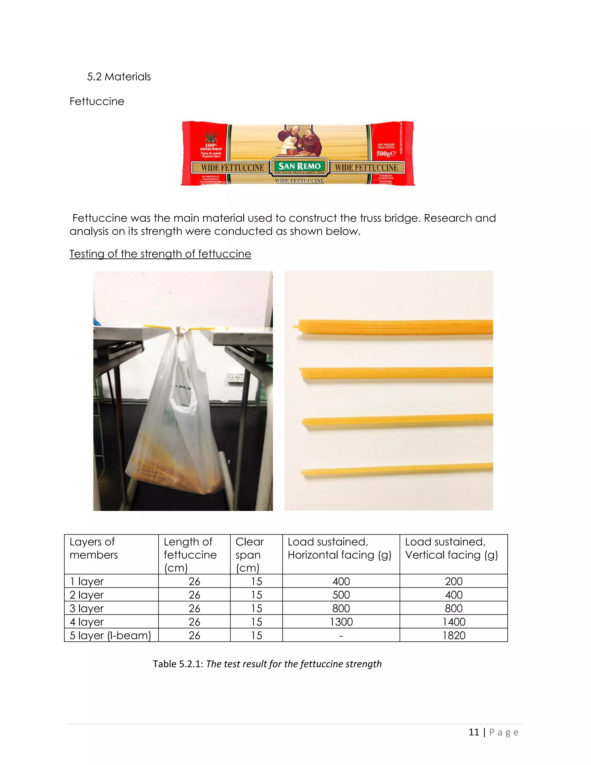 11 | P a g e 
5.2 Materials 
Fettuccine 
Fettuccine was the main material used to construct the truss bridge. Research and analysis on its strength were conducted as shown below. 
Testing of the strength of fettuccine 
Layers of members 
Length of fettuccine (cm) 
Clear span 
(cm) 
Load sustained, Horizontal facing (g) 
Load sustained, Vertical facing (g) 
1 layer 
26 
15 
400 
200 
2 layer 
26 
15 
500 
400 
3 layer 
26 
15 
800 
800 
4 layer 
26 
15 
1300 
1400 
5 layer (I-beam) 
26 
15 
- 
1820 
Table 5.2.1: The test result for the fettuccine strength  