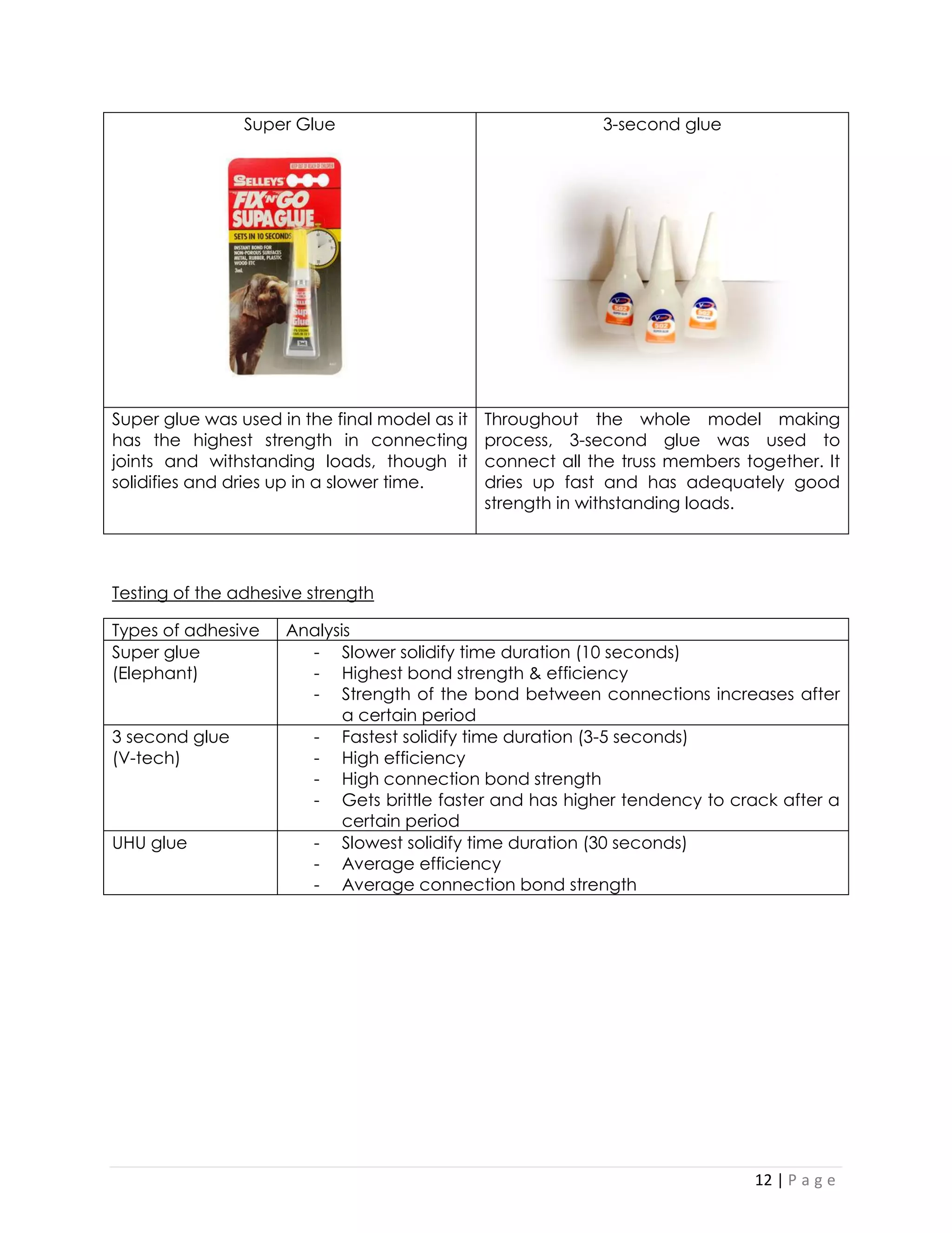 12 | P a g e 
Super Glue 
3-second glue 
Super glue was used in the final model as it has the highest strength in connecting joints and withstanding loads, though it solidifies and dries up in a slower time. 
Throughout the whole model making process, 3-second glue was used to connect all the truss members together. It dries up fast and has adequately good strength in withstanding loads. 
Testing of the adhesive strength 
Types of adhesive 
Analysis 
Super glue (Elephant) 
- Slower solidify time duration (10 seconds) 
- Highest bond strength & efficiency 
- Strength of the bond between connections increases after a certain period 
3 second glue 
(V-tech) 
- Fastest solidify time duration (3-5 seconds) 
- High efficiency 
- High connection bond strength 
- Gets brittle faster and has higher tendency to crack after a certain period 
UHU glue 
- Slowest solidify time duration (30 seconds) 
- Average efficiency 
- Average connection bond strength  