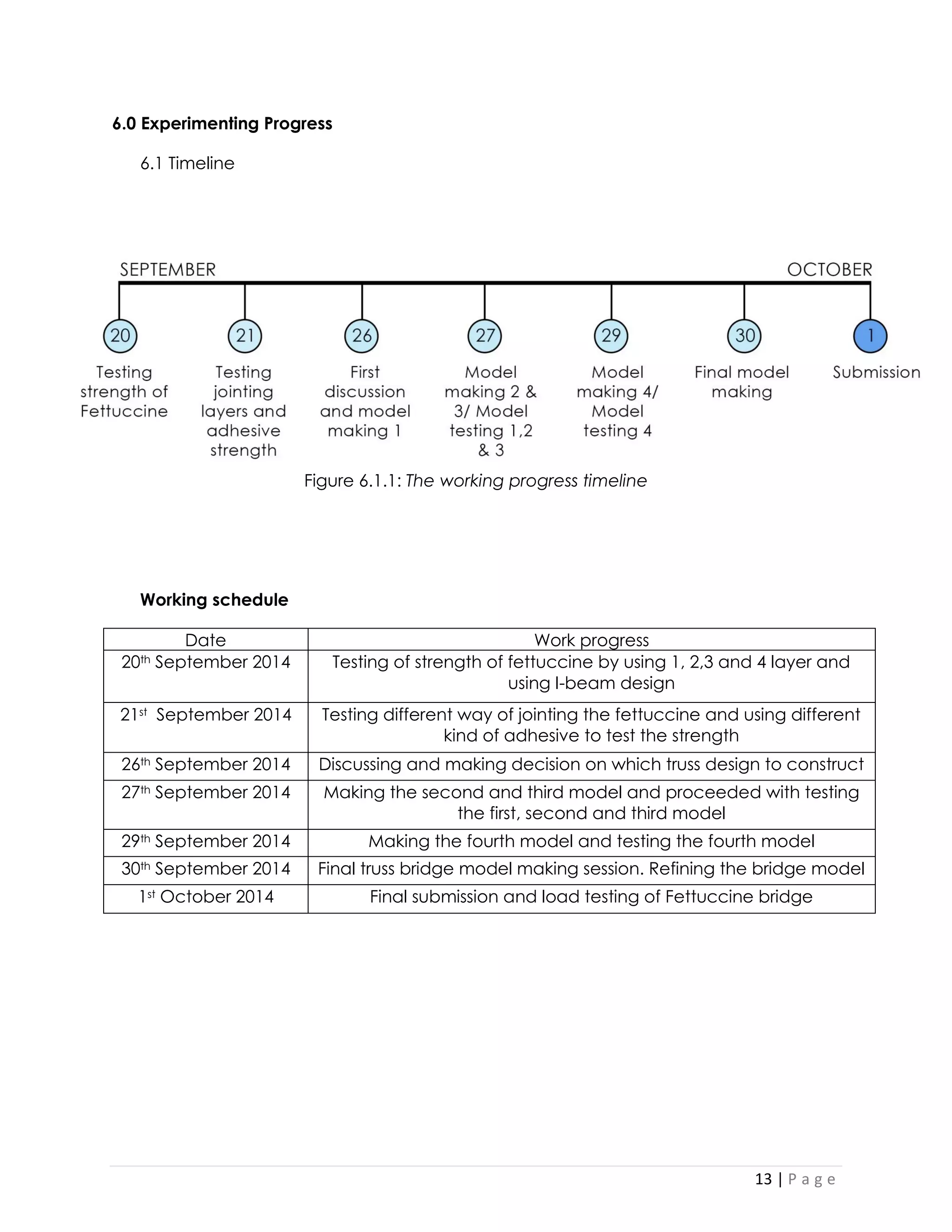 13 | P a g e 
6.0 Experimenting Progress 
6.1 Timeline 
Figure 6.1.1: The working progress timeline 
Working schedule 
Date 
Work progress 
20th September 2014 
Testing of strength of fettuccine by using 1, 2,3 and 4 layer and using I-beam design 
21st September 2014 
Testing different way of jointing the fettuccine and using different kind of adhesive to test the strength 
26th September 2014 
Discussing and making decision on which truss design to construct 
27th September 2014 
Making the second and third model and proceeded with testing the first, second and third model 
29th September 2014 
Making the fourth model and testing the fourth model 
30th September 2014 
Final truss bridge model making session. Refining the bridge model 
1st October 2014 
Final submission and load testing of Fettuccine bridge 
 
