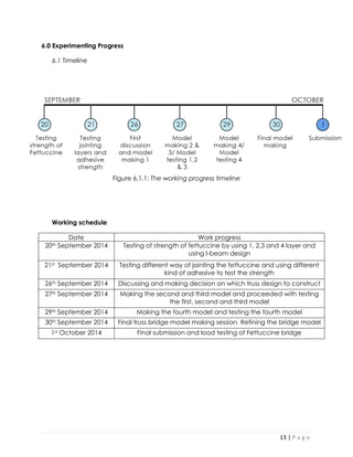 13 | P a g e 
6.0 Experimenting Progress 
6.1 Timeline 
Figure 6.1.1: The working progress timeline 
Working schedule 
Date 
Work progress 
20th September 2014 
Testing of strength of fettuccine by using 1, 2,3 and 4 layer and using I-beam design 
21st September 2014 
Testing different way of jointing the fettuccine and using different kind of adhesive to test the strength 
26th September 2014 
Discussing and making decision on which truss design to construct 
27th September 2014 
Making the second and third model and proceeded with testing the first, second and third model 
29th September 2014 
Making the fourth model and testing the fourth model 
30th September 2014 
Final truss bridge model making session. Refining the bridge model 
1st October 2014 
Final submission and load testing of Fettuccine bridge 
 