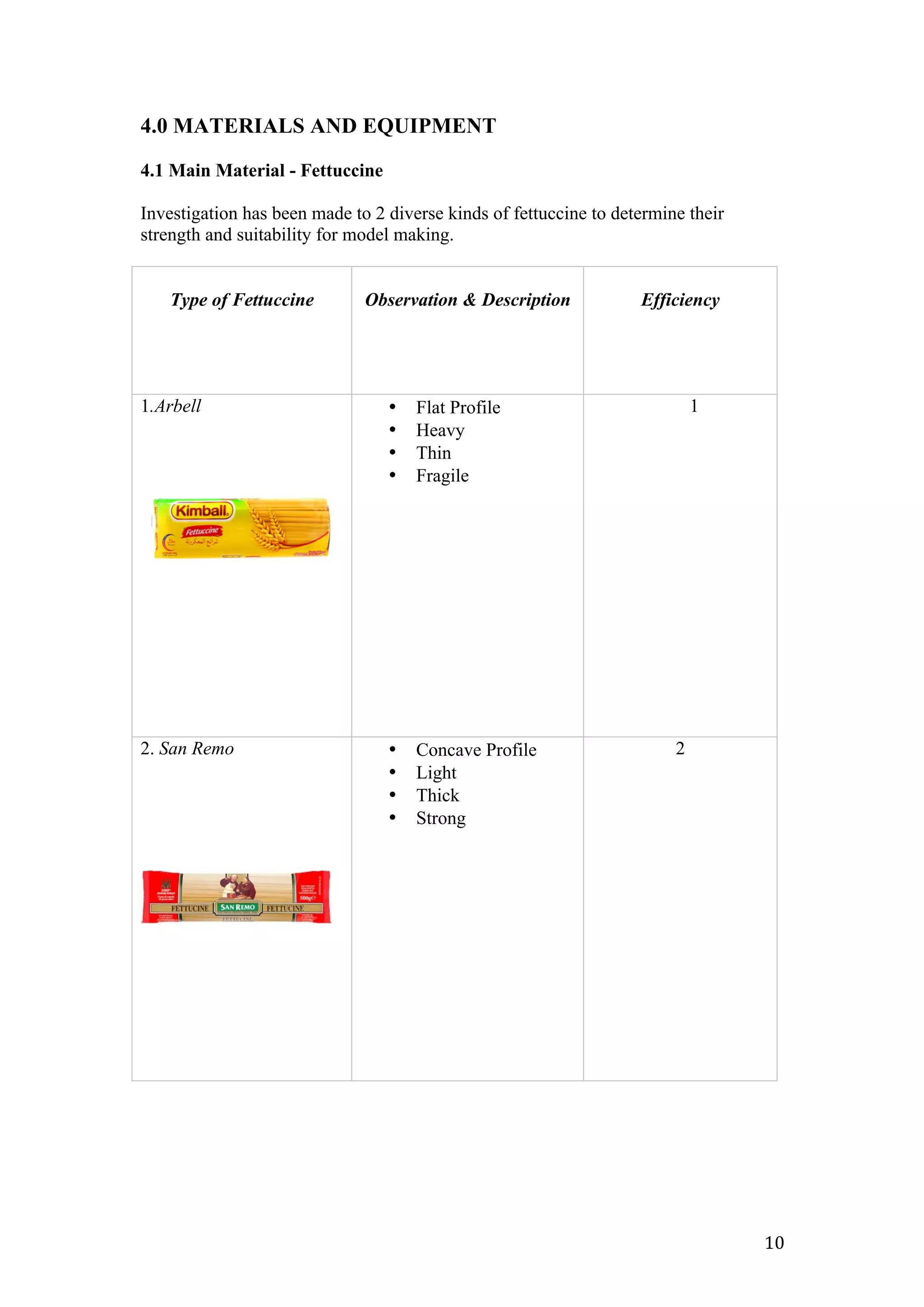   10	
  
4.0 MATERIALS AND EQUIPMENT
4.1 Main Material - Fettuccine
Investigation has been made to 2 diverse kinds of fettuccine to determine their
strength and suitability for model making.
Type of Fettuccine Observation & Description Efficiency
1.Arbell • Flat Profile
• Heavy
• Thin
• Fragile
1
2. San Remo • Concave Profile
• Light
• Thick
• Strong
2
 