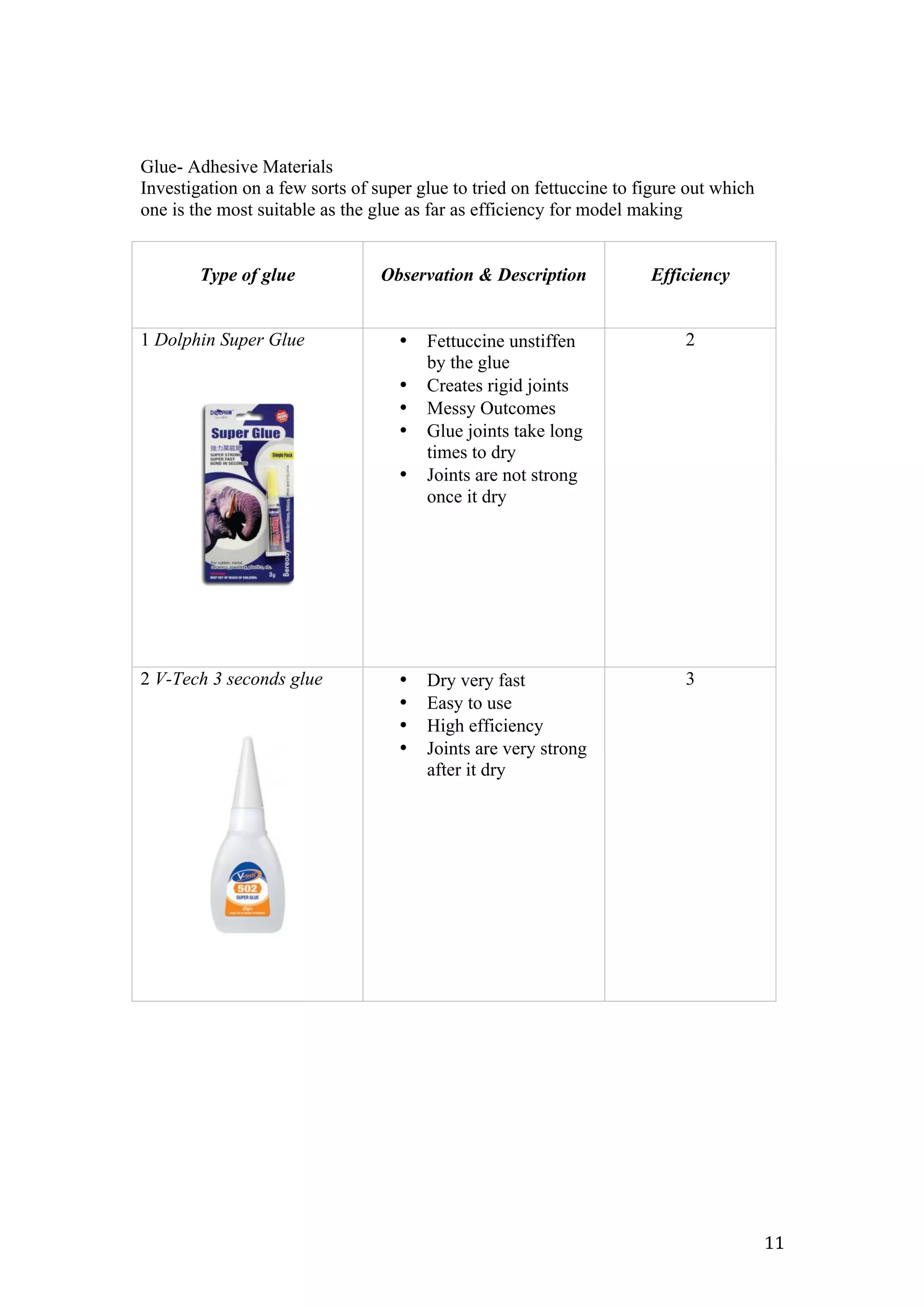   11	
  
Glue- Adhesive Materials
Investigation on a few sorts of super glue to tried on fettuccine to figure out which
one is the most suitable as the glue as far as efficiency for model making
Type of glue Observation & Description Efficiency
1 Dolphin Super Glue • Fettuccine unstiffen
by the glue
• Creates rigid joints
• Messy Outcomes
• Glue joints take long
times to dry
• Joints are not strong
once it dry
2
2 V-Tech 3 seconds glue • Dry very fast
• Easy to use
• High efficiency
• Joints are very strong
after it dry
3
 