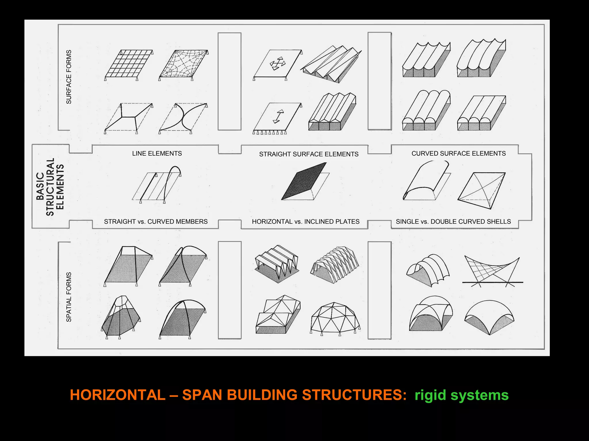 HORIZONTAL – SPAN BUILDING STRUCTURES: rigid systems
LINE ELEMENTS STRAIGHT SURFACE ELEMENTS CURVED SURFACE ELEMENTS
STRAIGHT vs. CURVED MEMBERS HORIZONTAL vs. INCLINED PLATES SINGLE vs. DOUBLE CURVED SHELLS
SURFACEFORMSSPATIALFORMS
 
