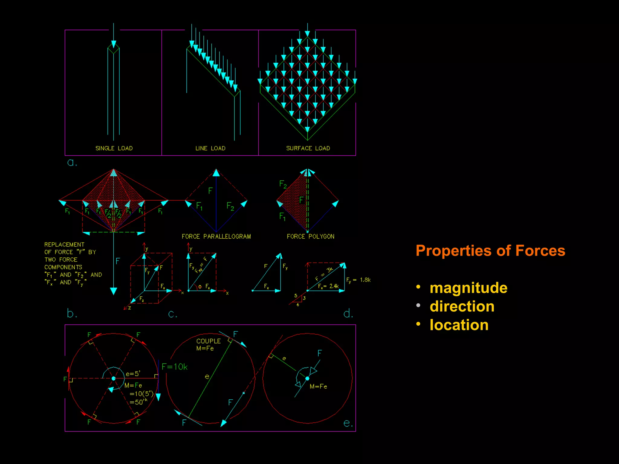 Properties of Forces
• magnitude
• direction
• location
 