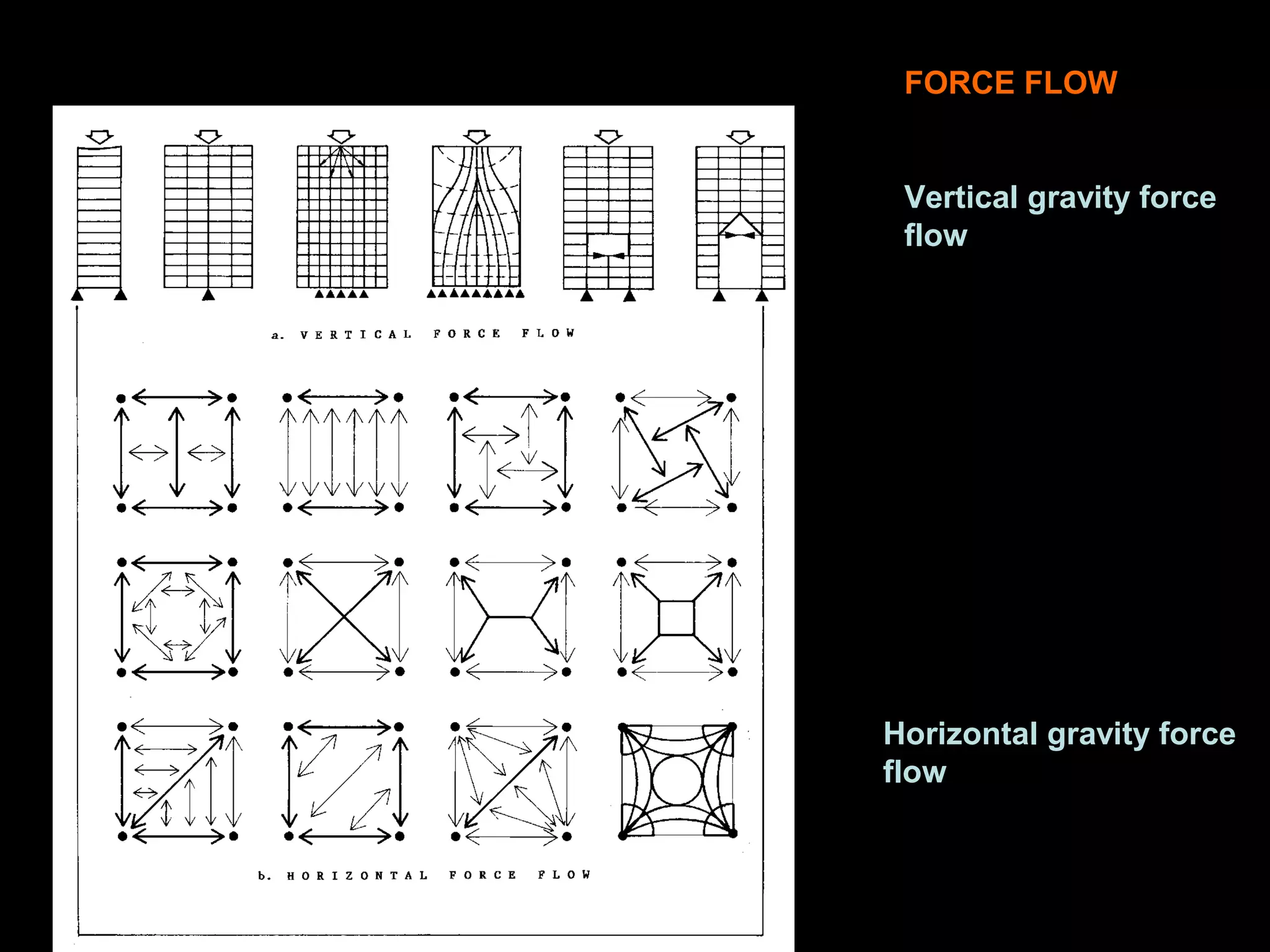 FORCE FLOW
Vertical gravity force
flow
Horizontal gravity force
flow
 