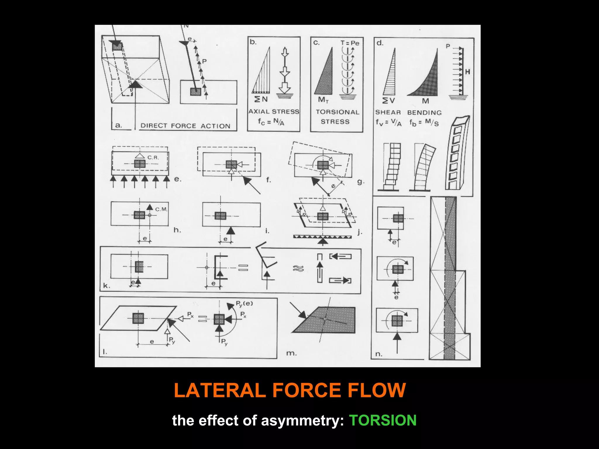LATERAL FORCE FLOW
the effect of asymmetry: TORSION
 