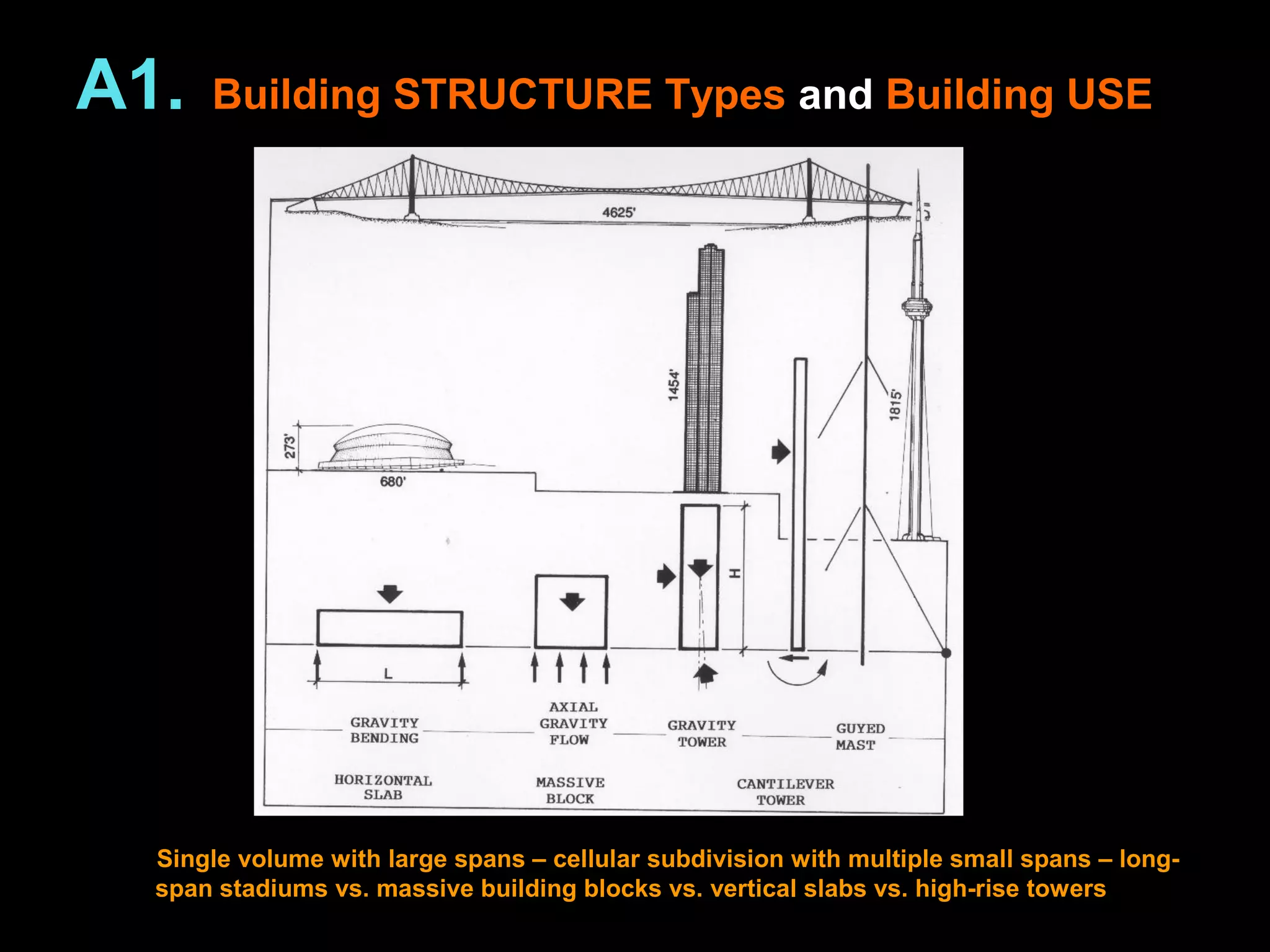 Single volume with large spans – cellular subdivision with multiple small spans – long-
span stadiums vs. massive building blocks vs. vertical slabs vs. high-rise towers
A1. Building STRUCTURE Types and Building USE
 