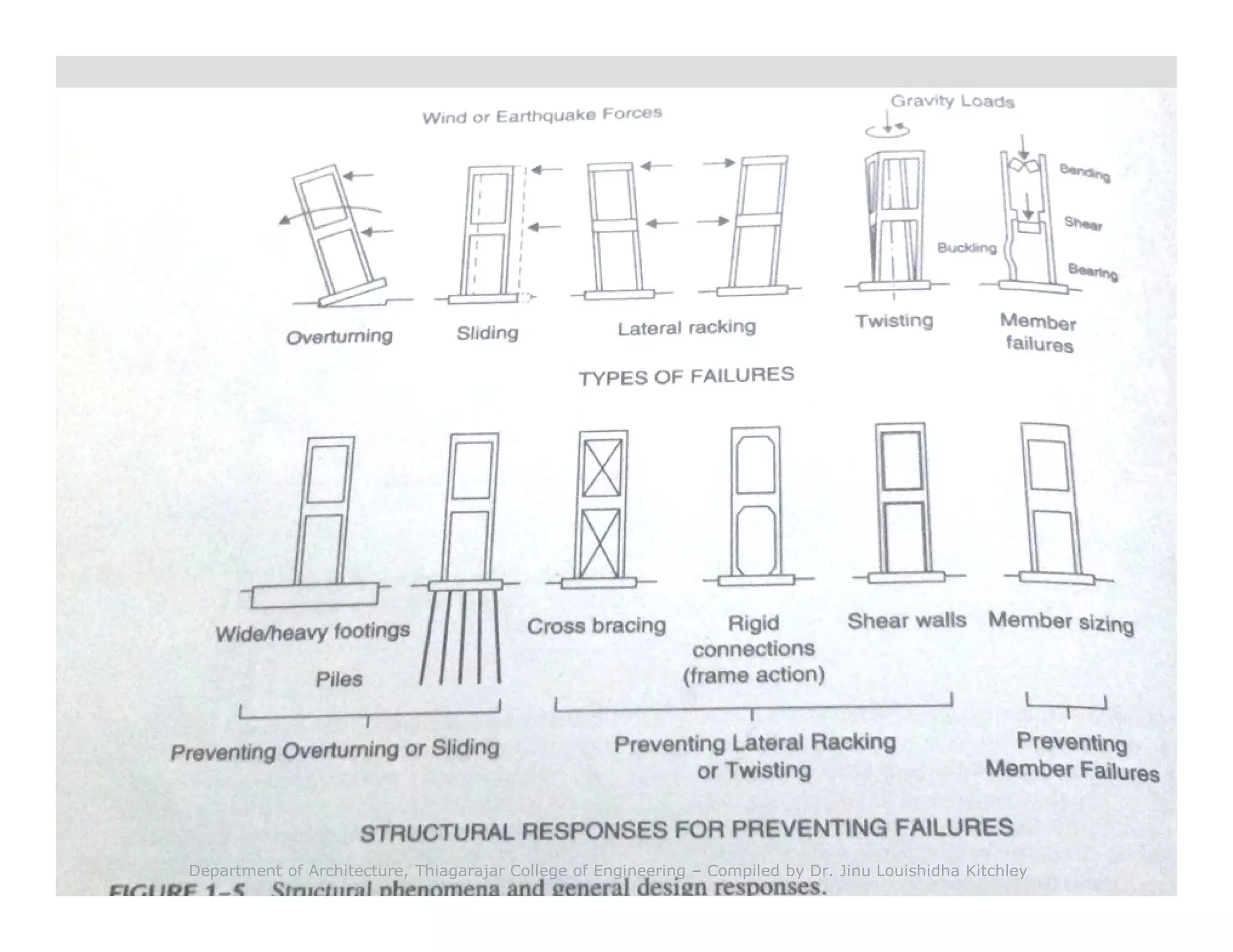 Department of Architecture, Thiagarajar College of Engineering – Compiled by Dr. Jinu Louishidha Kitchley
 