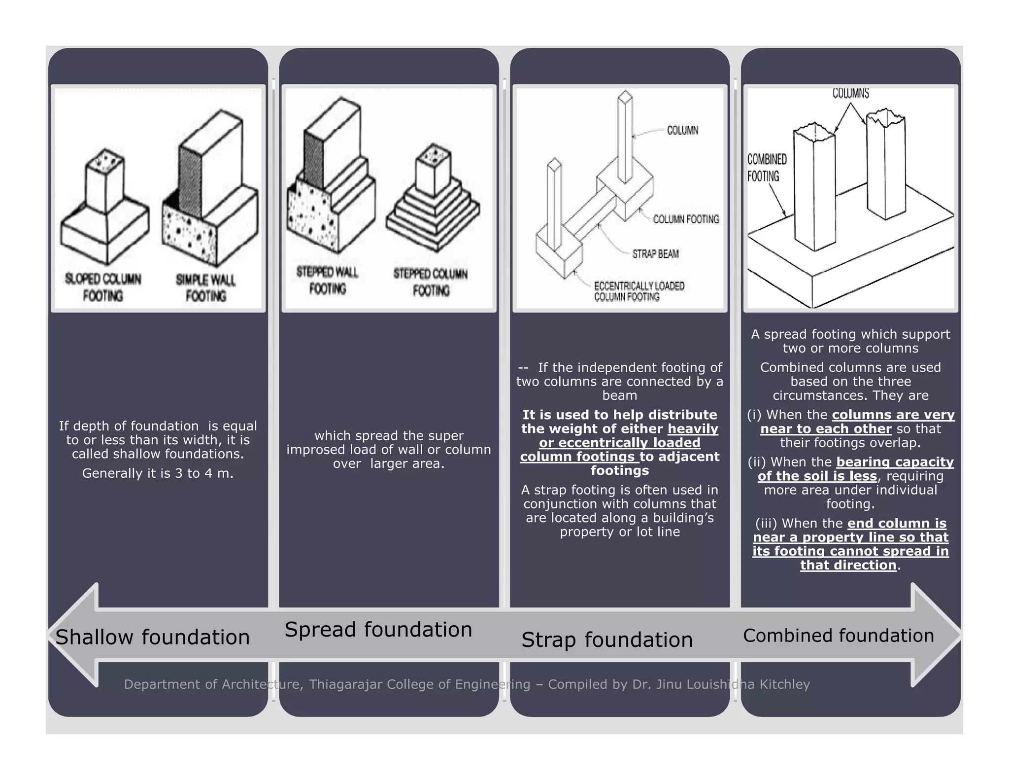 -- If the independent footing of
two columns are connected by a
beam
A spread footing which support
two or more columns
Combined columns are used
based on the three
circumstances. They are
Types of Pad foundationTypes of Pad foundation
If depth of foundation is equal
to or less than its width, it is
called shallow foundations.
Generally it is 3 to 4 m.
which spread the super
improsed load of wall or column
over larger area.
beam
It is used to help distribute
the weight of either heavily
or eccentrically loaded
column footings to adjacent
footings
A strap footing is often used in
conjunction with columns that
are located along a building’s
property or lot line
circumstances. They are
(i) When the columns are very
near to each other so that
their footings overlap.
(ii) When the bearing capacity
of the soil is less, requiring
more area under individual
footing.
(iii) When the end column is
near a property line so that
its footing cannot spread in
that direction.
Shallow foundation Spread foundation
Strap foundation Combined foundation
Department of Architecture, Thiagarajar College of Engineering – Compiled by Dr. Jinu Louishidha Kitchley
 