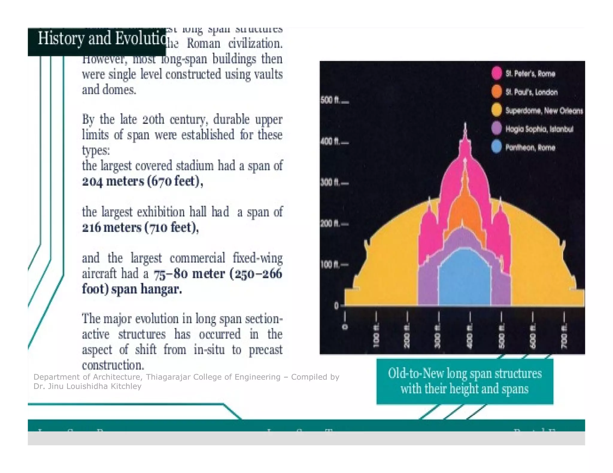 Department of Architecture, Thiagarajar College of Engineering – Compiled by
Dr. Jinu Louishidha Kitchley
 