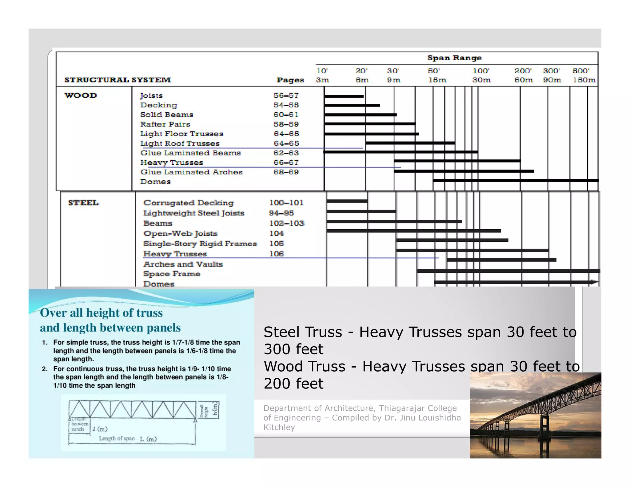 Steel Truss - Heavy Trusses span 30 feet to
300 feet
Wood Truss - Heavy Trusses span 30 feet to
200 feet
Department of Architecture, Thiagarajar College
of Engineering – Compiled by Dr. Jinu Louishidha
Kitchley
 
