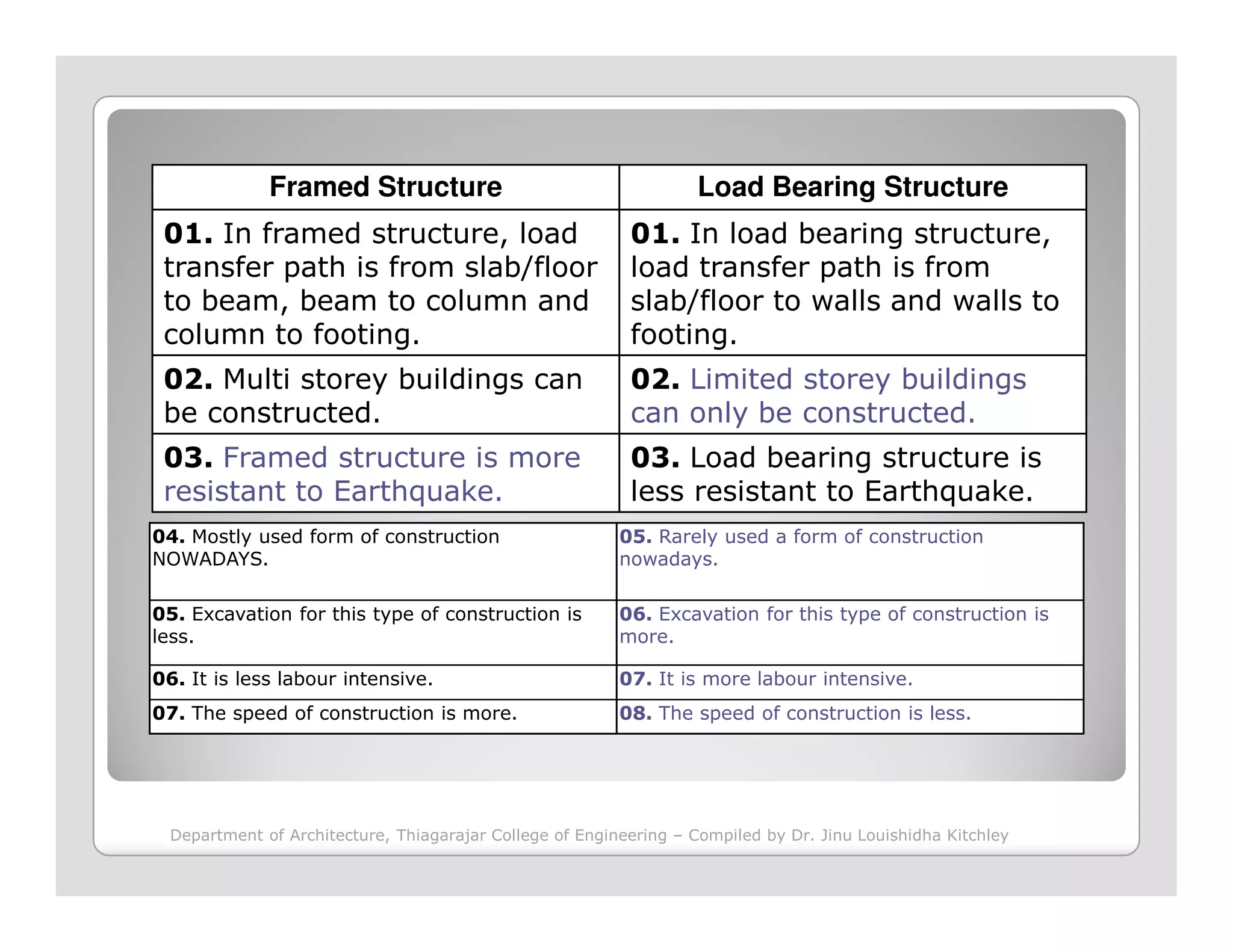 Framed Structure Load Bearing Structure
01. In framed structure, load
transfer path is from slab/floor
to beam, beam to column and
column to footing.
01. In load bearing structure,
load transfer path is from
slab/floor to walls and walls to
footing.
02. Multi storey buildings can
be constructed.
02. Limited storey buildings
can only be constructed.
03. Framed structure is more
resistant to Earthquake.
03. Load bearing structure is
less resistant to Earthquake.resistant to Earthquake. less resistant to Earthquake.
04. Mostly used form of construction
NOWADAYS.
05. Rarely used a form of construction
nowadays.
05. Excavation for this type of construction is
less.
06. Excavation for this type of construction is
more.
06. It is less labour intensive. 07. It is more labour intensive.
07. The speed of construction is more. 08. The speed of construction is less.
Department of Architecture, Thiagarajar College of Engineering – Compiled by Dr. Jinu Louishidha Kitchley
 