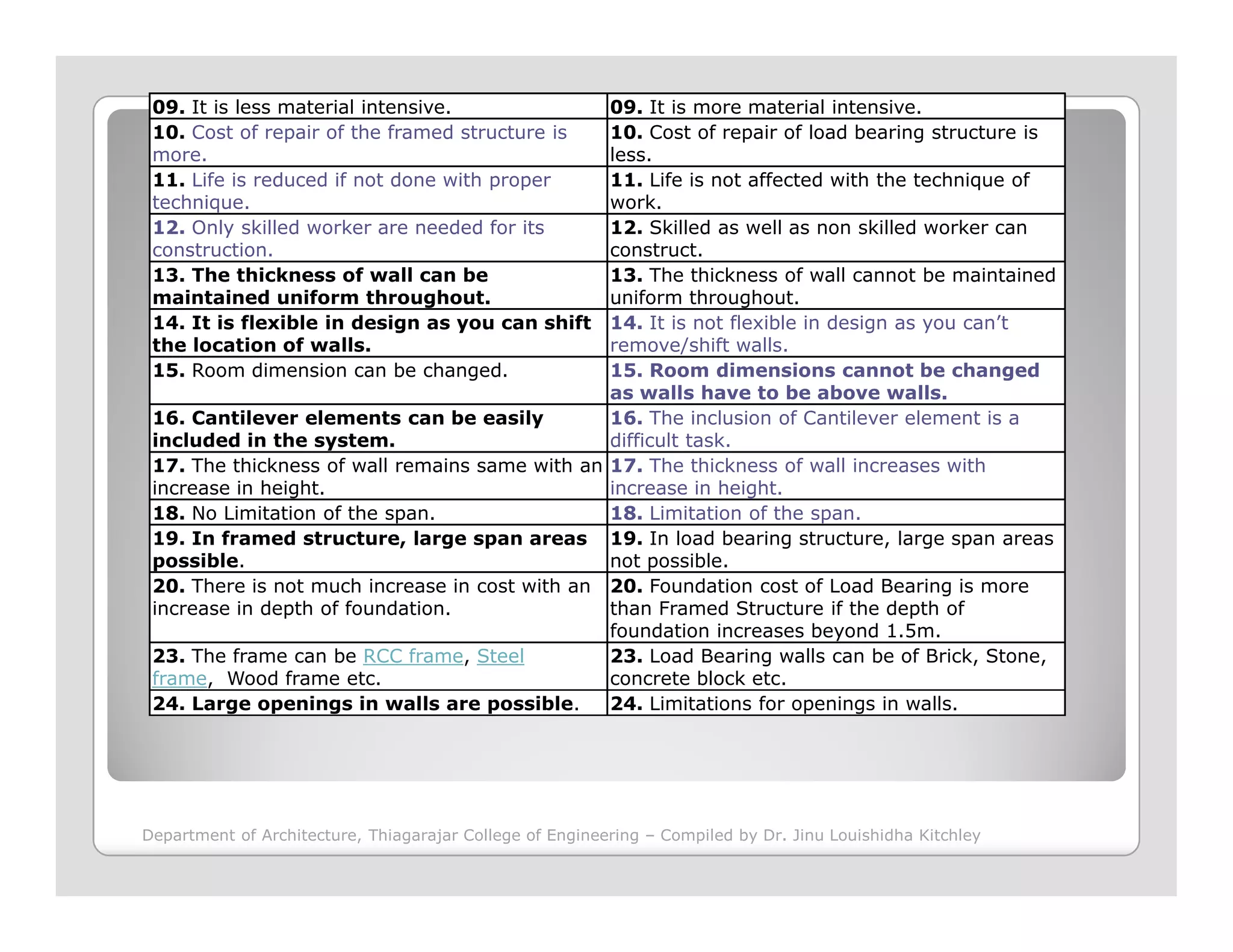 09. It is less material intensive. 09. It is more material intensive.
10. Cost of repair of the framed structure is
more.
10. Cost of repair of load bearing structure is
less.
11. Life is reduced if not done with proper
technique.
11. Life is not affected with the technique of
work.
12. Only skilled worker are needed for its
construction.
12. Skilled as well as non skilled worker can
construct.
13. The thickness of wall can be
maintained uniform throughout.
13. The thickness of wall cannot be maintained
uniform throughout.
14. It is flexible in design as you can shift
the location of walls.
14. It is not flexible in design as you can’t
remove/shift walls.
15. Room dimension can be changed. 15. Room dimensions cannot be changed
as walls have to be above walls.
16. Cantilever elements can be easily
included in the system.
16. The inclusion of Cantilever element is a
difficult task.
17. The thickness of wall remains same with an
increase in height.
17. The thickness of wall increases with
increase in height.increase in height. increase in height.
18. No Limitation of the span. 18. Limitation of the span.
19. In framed structure, large span areas
possible.
19. In load bearing structure, large span areas
not possible.
20. There is not much increase in cost with an
increase in depth of foundation.
20. Foundation cost of Load Bearing is more
than Framed Structure if the depth of
foundation increases beyond 1.5m.
23. The frame can be RCC frame, Steel
frame, Wood frame etc.
23. Load Bearing walls can be of Brick, Stone,
concrete block etc.
24. Large openings in walls are possible. 24. Limitations for openings in walls.
Department of Architecture, Thiagarajar College of Engineering – Compiled by Dr. Jinu Louishidha Kitchley
 