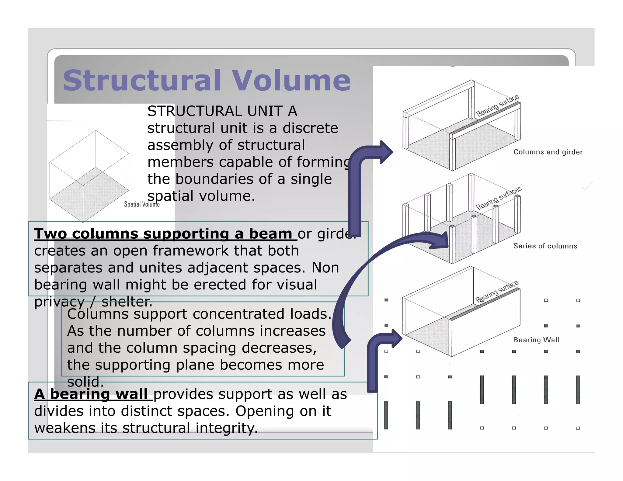 Structural VolumeStructural Volume
STRUCTURAL UNIT A
structural unit is a discrete
assembly of structural
members capable of forming
the boundaries of a single
spatial volume.
Two columns supporting a beam or girderTwo columns supporting a beam or girder
creates an open framework that both
separates and unites adjacent spaces. Non
bearing wall might be erected for visual
privacy / shelter.
A bearing wall provides support as well as
divides into distinct spaces. Opening on it
weakens its structural integrity.
Columns support concentrated loads.
As the number of columns increases
and the column spacing decreases,
the supporting plane becomes more
solid.
 