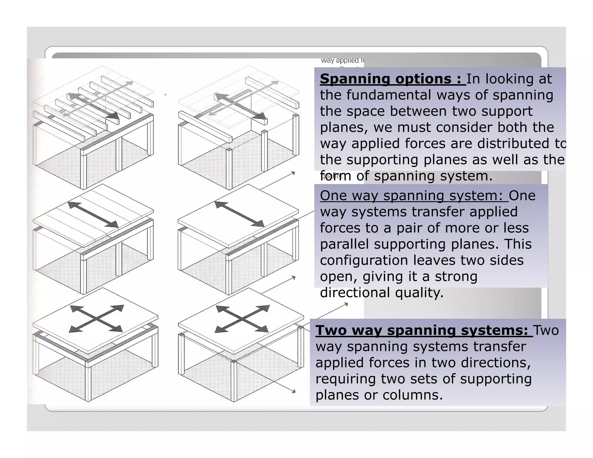 Spanning options : In looking at
the fundamental ways of spanning
the space between two support
planes, we must consider both the
way applied forces are distributed to
the supporting planes as well as the
form of spanning system.
One way spanning system: One
way systems transfer applied
forces to a pair of more or lessforces to a pair of more or less
parallel supporting planes. This
configuration leaves two sides
open, giving it a strong
directional quality.
Two way spanning systems: Two
way spanning systems transfer
applied forces in two directions,
requiring two sets of supporting
planes or columns.
 
