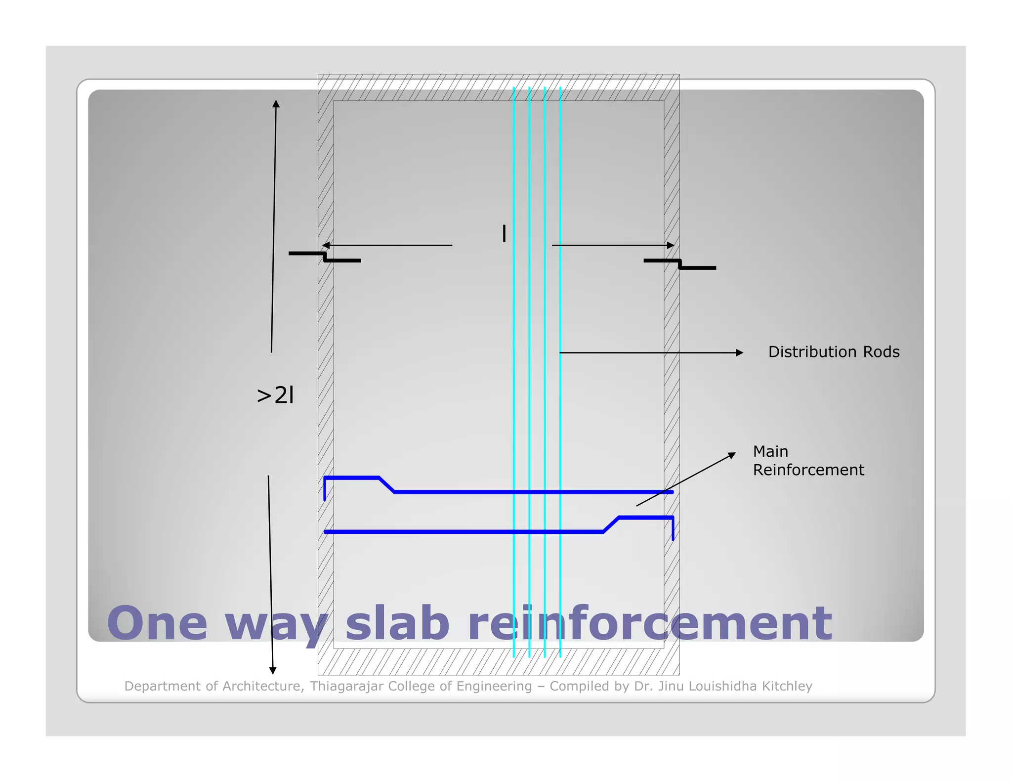 >2l
l
Distribution Rods
One way slab reinforcementOne way slab reinforcement
>2l
Main
Reinforcement
Department of Architecture, Thiagarajar College of Engineering – Compiled by Dr. Jinu Louishidha Kitchley
 
