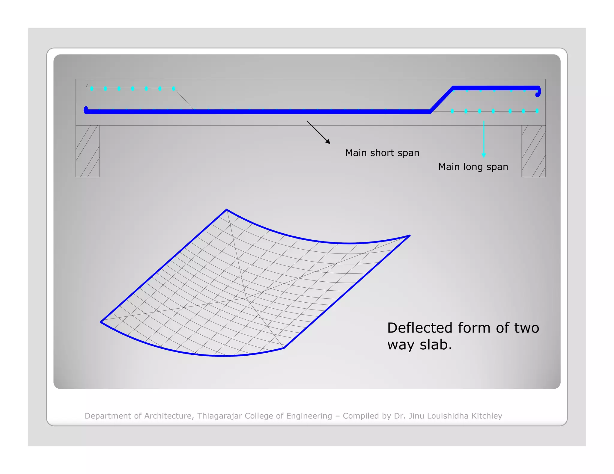 Main short span
Main long span
Deflected form of two
way slab.
Department of Architecture, Thiagarajar College of Engineering – Compiled by Dr. Jinu Louishidha Kitchley
 