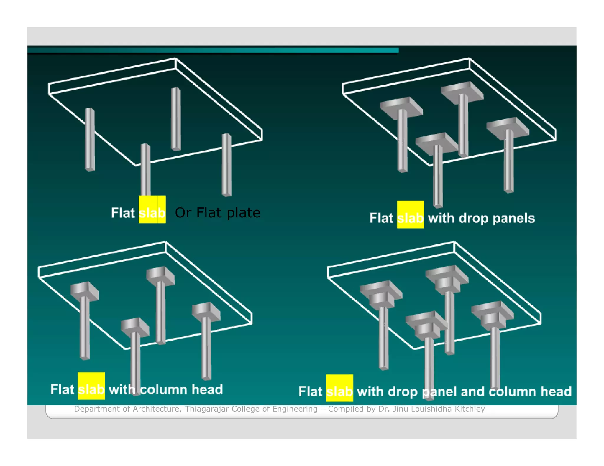 Or Flat plate
Department of Architecture, Thiagarajar College of Engineering – Compiled by Dr. Jinu Louishidha Kitchley
 