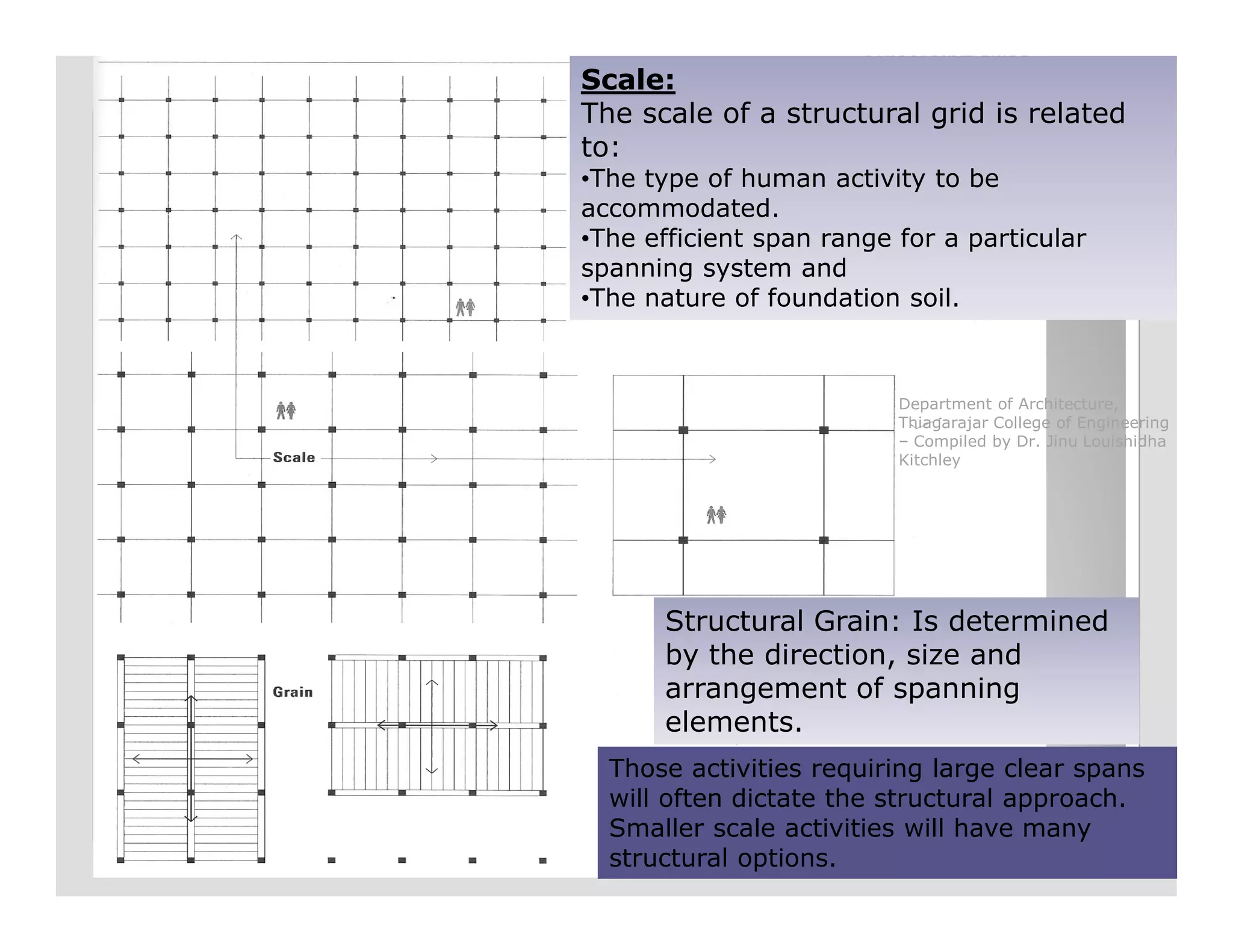 Scale:
The scale of a structural grid is related
to:
•The type of human activity to be
accommodated.
•The efficient span range for a particular
spanning system and
•The nature of foundation soil.
Department of Architecture,
Thiagarajar College of Engineering
– Compiled by Dr. Jinu Louishidha
Kitchley
Structural Grain: Is determined
by the direction, size and
arrangement of spanning
elements.
Those activities requiring large clear spans
will often dictate the structural approach.
Smaller scale activities will have many
structural options.
 