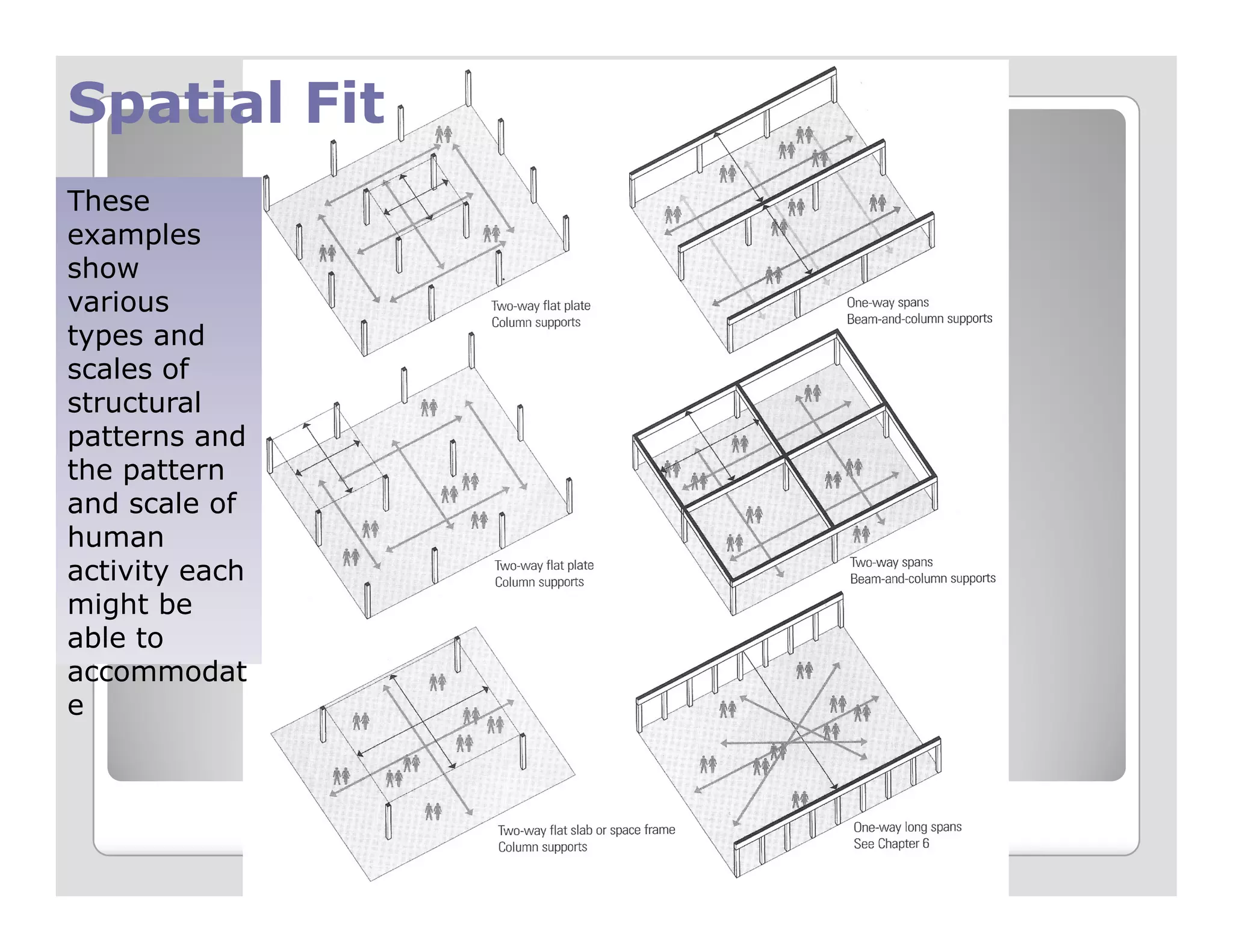 These
examples
show
various
types and
scales of
structural
patterns and
the pattern
Spatial FitSpatial Fit
the pattern
and scale of
human
activity each
might be
able to
accommodat
e
 