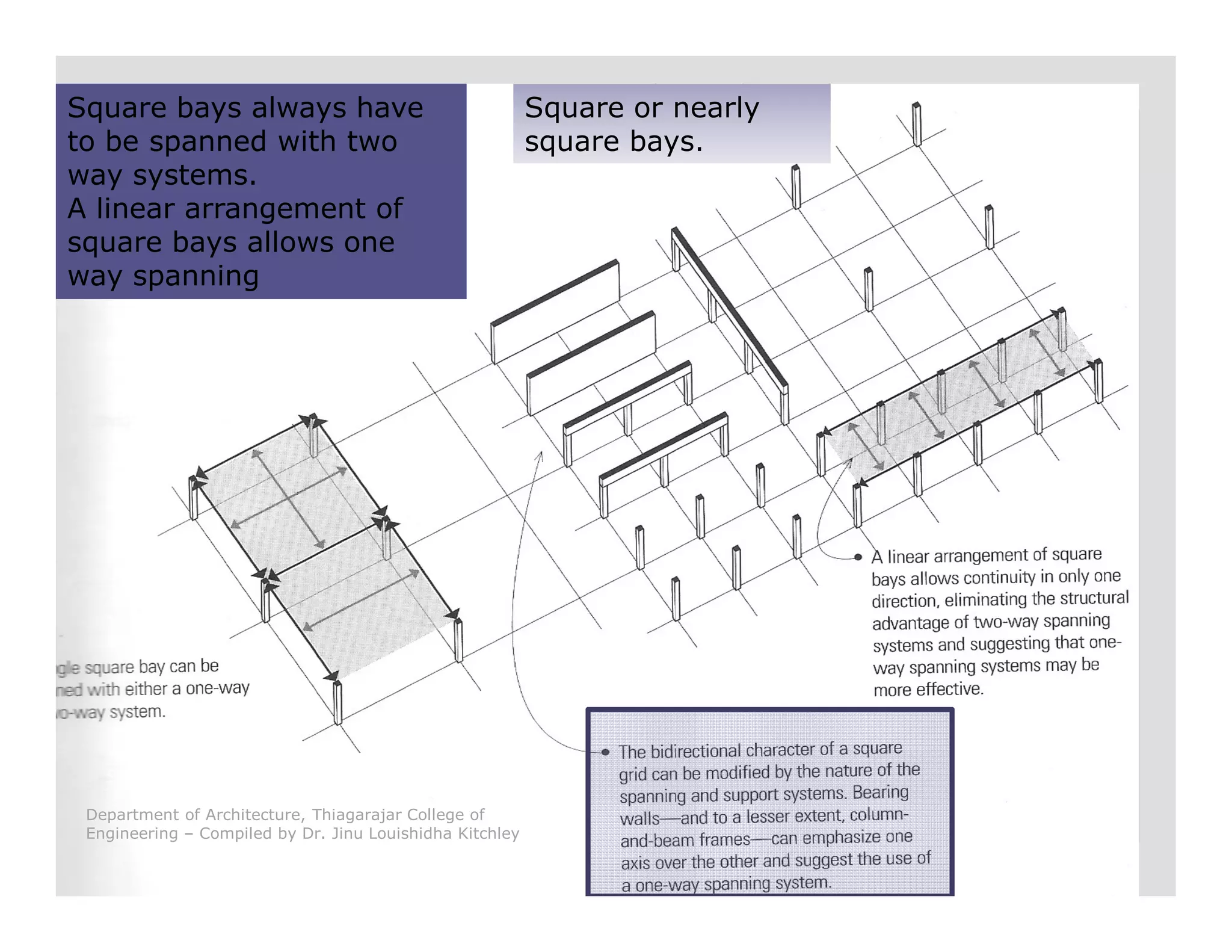 Square or nearly
square bays.
Square bays always have
to be spanned with two
way systems.
A linear arrangement of
square bays allows one
way spanning
Department of Architecture, Thiagarajar College of
Engineering – Compiled by Dr. Jinu Louishidha Kitchley
 