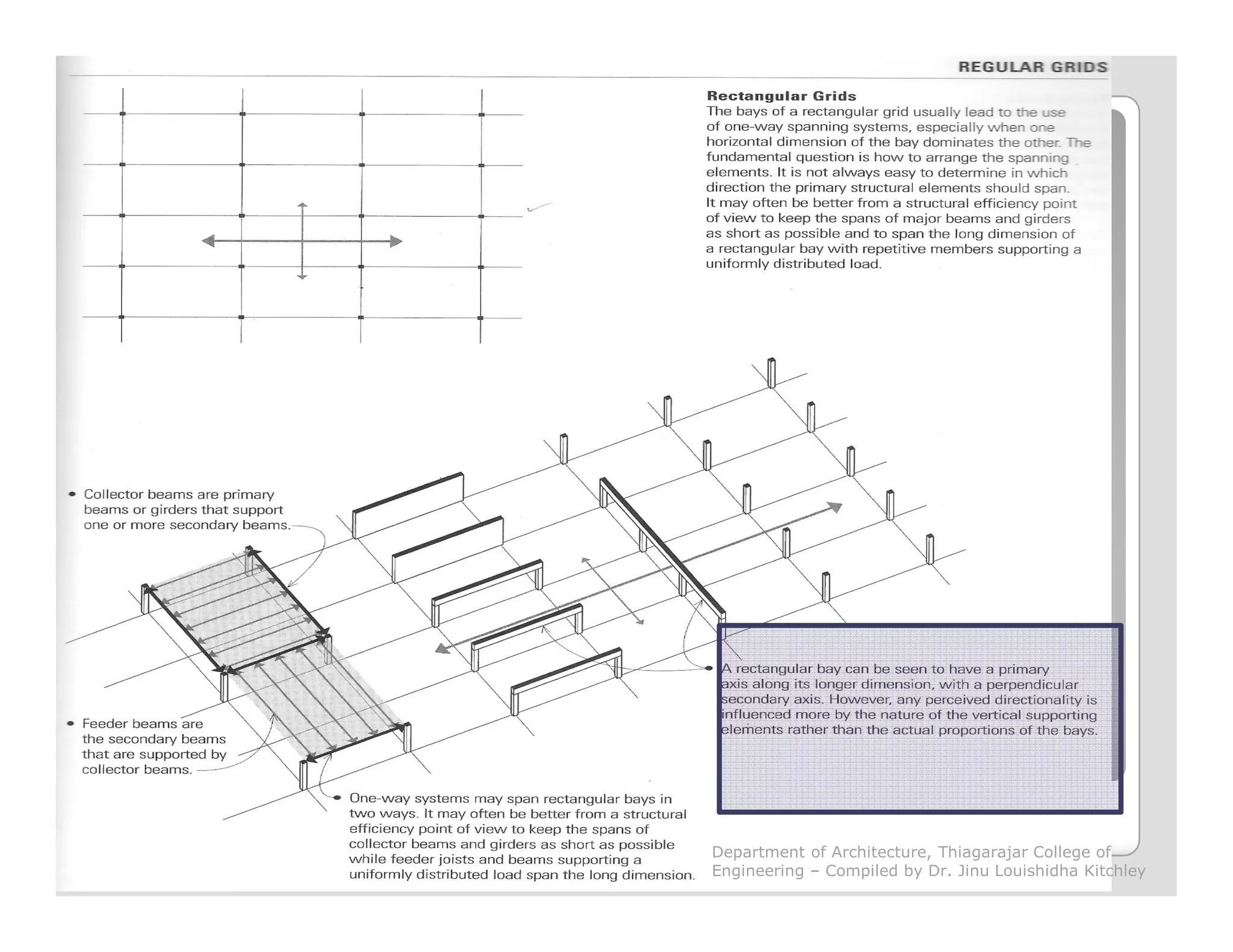 Department of Architecture, Thiagarajar College of
Engineering – Compiled by Dr. Jinu Louishidha Kitchley
 