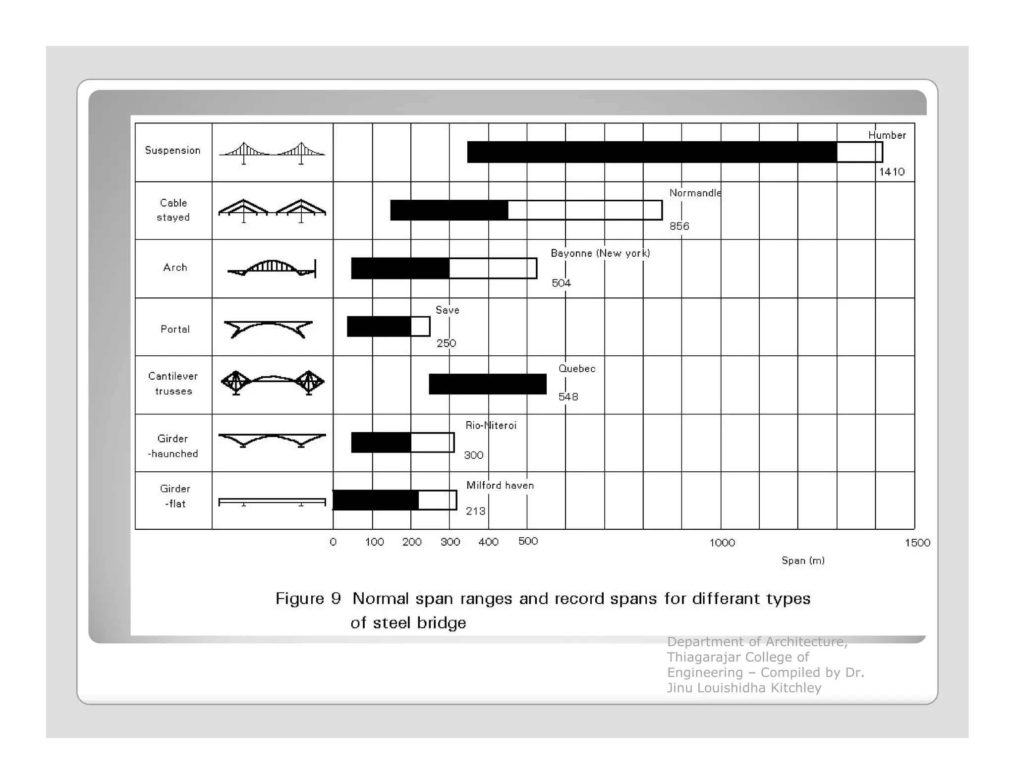 Department of Architecture,
Thiagarajar College of
Engineering – Compiled by Dr.
Jinu Louishidha Kitchley
 