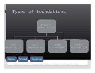 Shallow Spread Combined
Department of Architecture, Thiagarajar College of Engineering – Compiled by Dr. Jinu Louishidha Kitchley
 