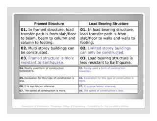 Framed Structure Load Bearing Structure
01. In framed structure, load
transfer path is from slab/floor
to beam, beam to column and
column to footing.
01. In load bearing structure,
load transfer path is from
slab/floor to walls and walls to
footing.
02. Multi storey buildings can
be constructed.
02. Limited storey buildings
can only be constructed.
03. Framed structure is more
resistant to Earthquake.
03. Load bearing structure is
less resistant to Earthquake.resistant to Earthquake. less resistant to Earthquake.
04. Mostly used form of construction
NOWADAYS.
05. Rarely used a form of construction
nowadays.
05. Excavation for this type of construction is
less.
06. Excavation for this type of construction is
more.
06. It is less labour intensive. 07. It is more labour intensive.
07. The speed of construction is more. 08. The speed of construction is less.
Department of Architecture, Thiagarajar College of Engineering – Compiled by Dr. Jinu Louishidha Kitchley
 