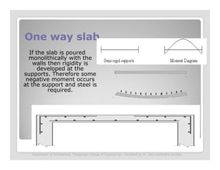 One way slabOne way slab
If the slab is poured
monolithically with the
walls then rigidity is
developed at the
supports. Therefore some
negative moment occurs
at the support and steel isat the support and steel is
required.
Department of Architecture, Thiagarajar College of Engineering – Compiled by Dr. Jinu Louishidha Kitchley
 