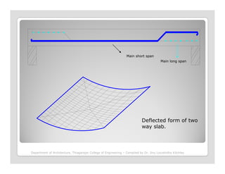 Main short span
Main long span
Deflected form of two
way slab.
Department of Architecture, Thiagarajar College of Engineering – Compiled by Dr. Jinu Louishidha Kitchley
 