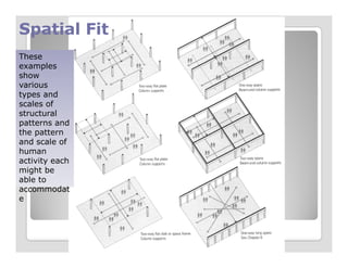 These
examples
show
various
types and
scales of
structural
patterns and
the pattern
Spatial FitSpatial Fit
the pattern
and scale of
human
activity each
might be
able to
accommodat
e
 