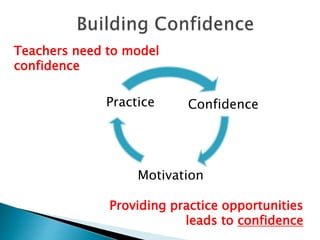 Confidence
Motivation
Practice
Providing practice opportunities
leads to confidence
Teachers need to model
confidence
 