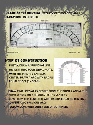 • NAME OF THE BUILDING : FACULTY OF THEOLOGY, AMU
•LOCATION : IN PORTICO
SPAN-3200
1040
360
INRADOS
EXTRADOS
KEYSTONE
SPRINGING POINT SPRINGING LINE
STEP OF CONSTRUCTION
• FIRSTLY, DRAW A SPRINGING LINE.
• DIVIDE IT INTO FOUR EQUAL PARTS.
• WITH THE POINTS 2 AND 4 AS
CENTER, DRAW A ARC WITH RADIUS
EQUAL TO S/4 (S = SPAN)
• DRAW TWO LINES AT 45 DEGREE FROM THE POINT 2 AND 4. THE
POINT WHERE THEY INTERSECT IS THE CENTER-3.
• NOW FROM THIS CENTER-3( WITH RADIUS EQUAL TO R IN FIG.)
JOIN THE TWO PREVIOUS ARCS.
• FOLLOW SAME WITH OTHER END OF BOTH PIERS
 