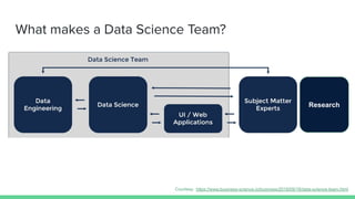 What makes a Data Science Team?
Research
Courtesy: https://www.business-science.io/business/2018/09/18/data-science-team.html
 